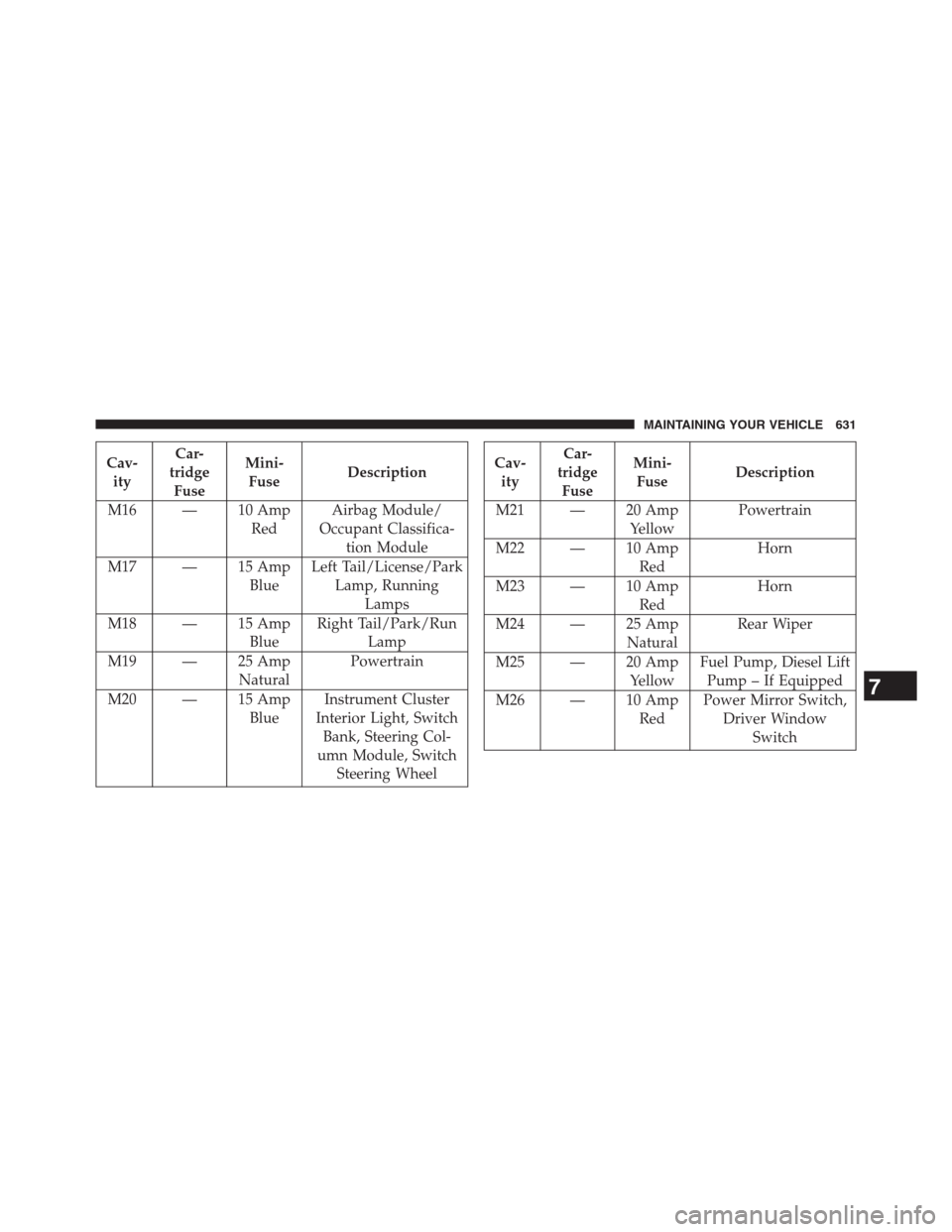 DODGE GRAND CARAVAN 2013 5.G Owners Manual Cav-
ityCar-
tridge
FuseMini-
FuseDescription
M16 — 10 Amp
RedAirbag Module/
Occupant Classifica-
tion Module
M17 — 15 Amp
BlueLeft Tail/License/Park
Lamp, Running
Lamps
M18 — 15 Amp
BlueRight T