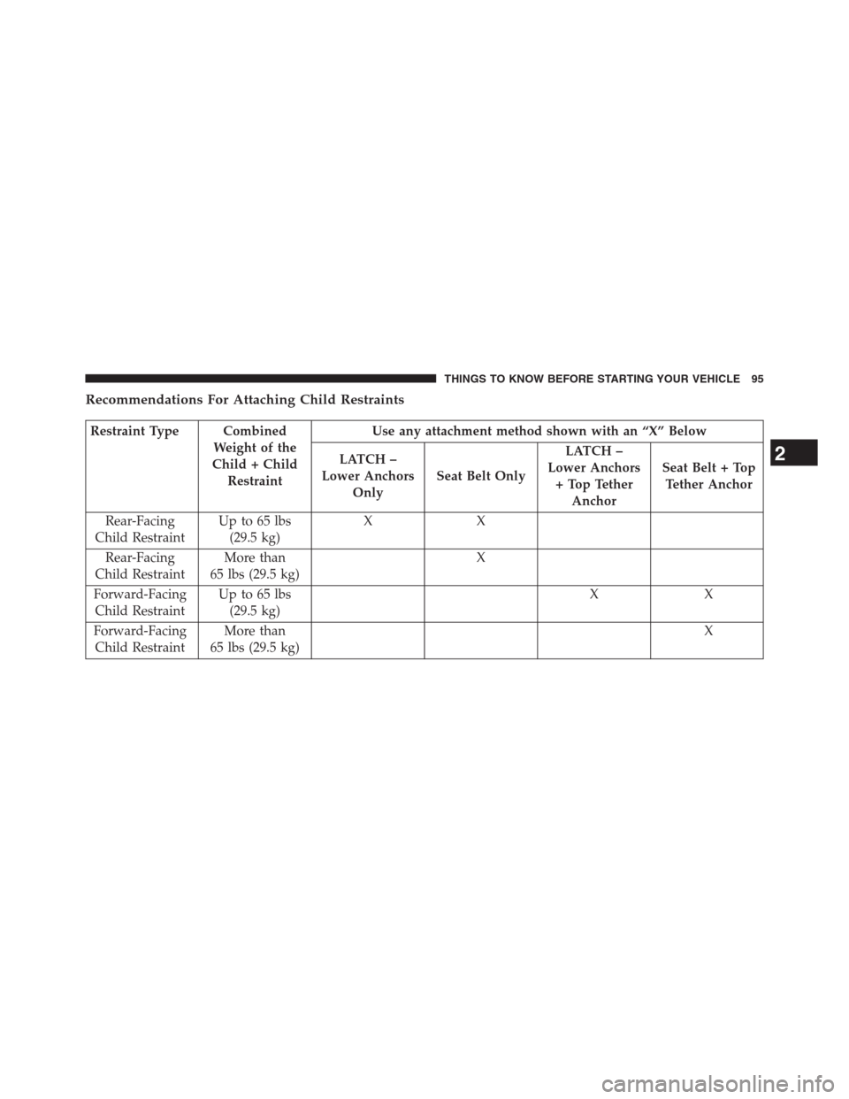 DODGE GRAND CARAVAN 2013 5.G Owners Manual Recommendations For Attaching Child Restraints
Restraint Type Combined
Weight of the
Child + Child
RestraintUse any attachment method shown with an “X” Below
LATCH –
Lower Anchors
OnlySeat Belt 