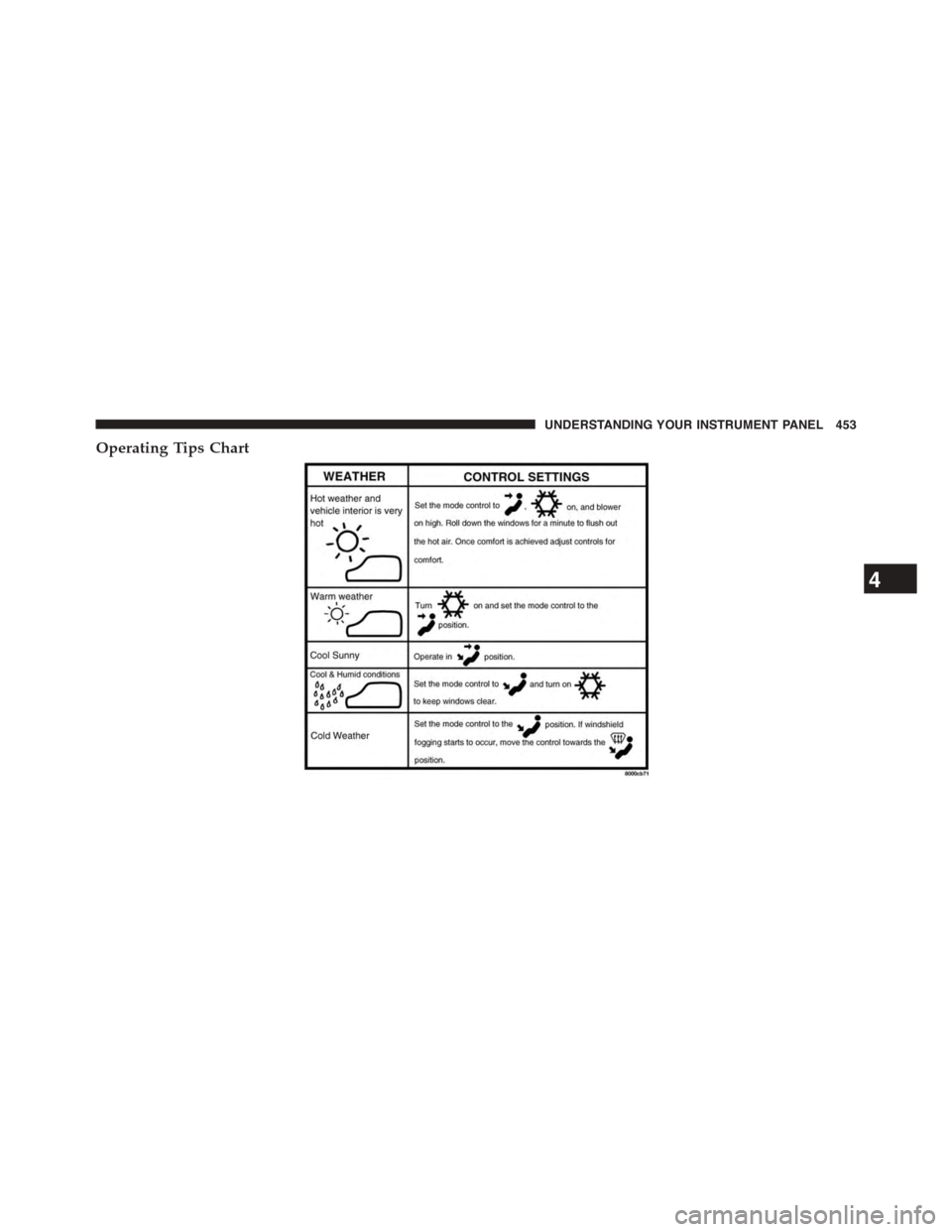 DODGE GRAND CARAVAN 2015 5.G Owners Manual Operating Tips Chart
4
UNDERSTANDING YOUR INSTRUMENT PANEL 453 