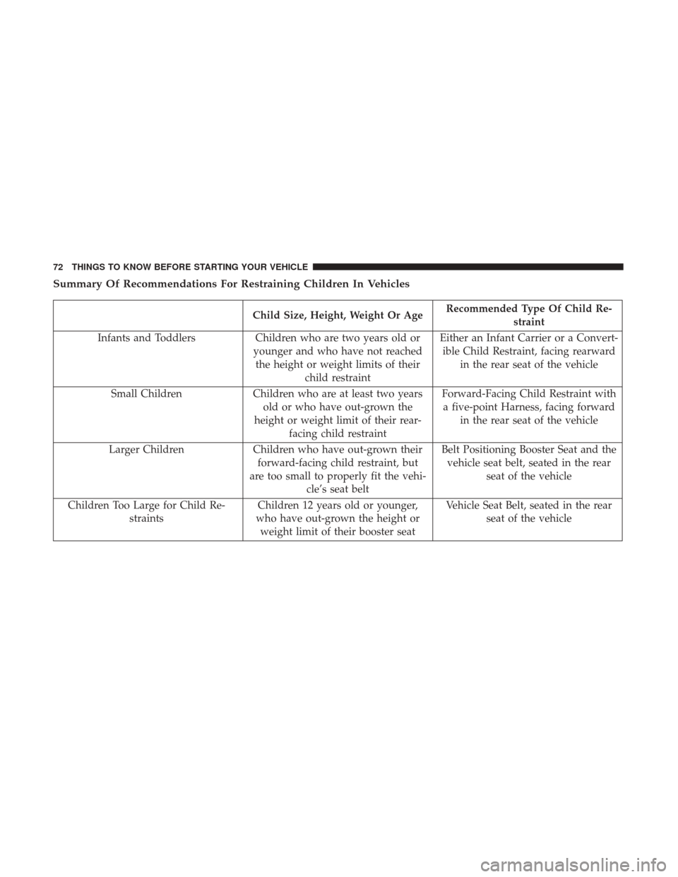 DODGE GRAND CARAVAN 2017 5.G Owners Manual Summary Of Recommendations For Restraining Children In Vehicles
Child Size, Height, Weight Or AgeRecommended Type Of Child Re-
straint
Infants and Toddlers Children who are two years old or
younger an