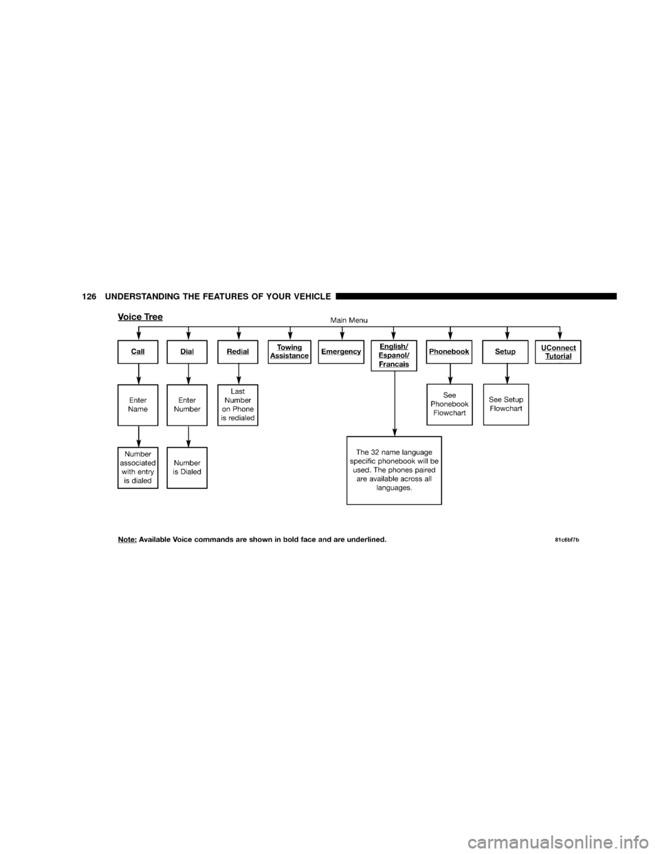 DODGE GRAND CARAVAN 2008 5.G Owners Manual 126 UNDERSTANDING THE FEATURES OF YOUR VEHICLE 