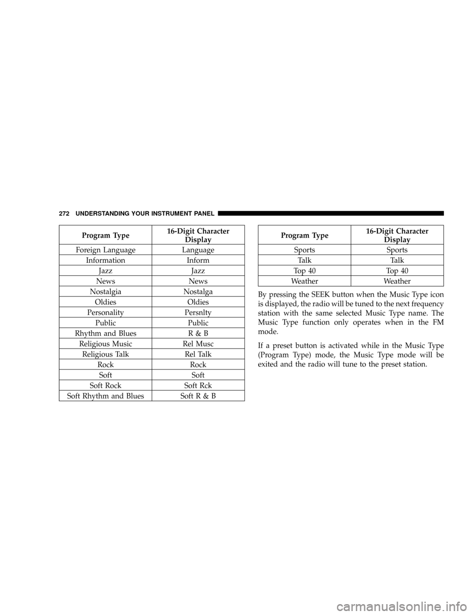 DODGE GRAND CARAVAN 2008 5.G Owners Manual Program Type16-Digit Character
Display
Foreign Language Language
Information Inform
Jazz Jazz
News News
Nostalgia Nostalga
Oldies Oldies
Personality Persnlty
Public Public
Rhythm and Blues R & B
Relig