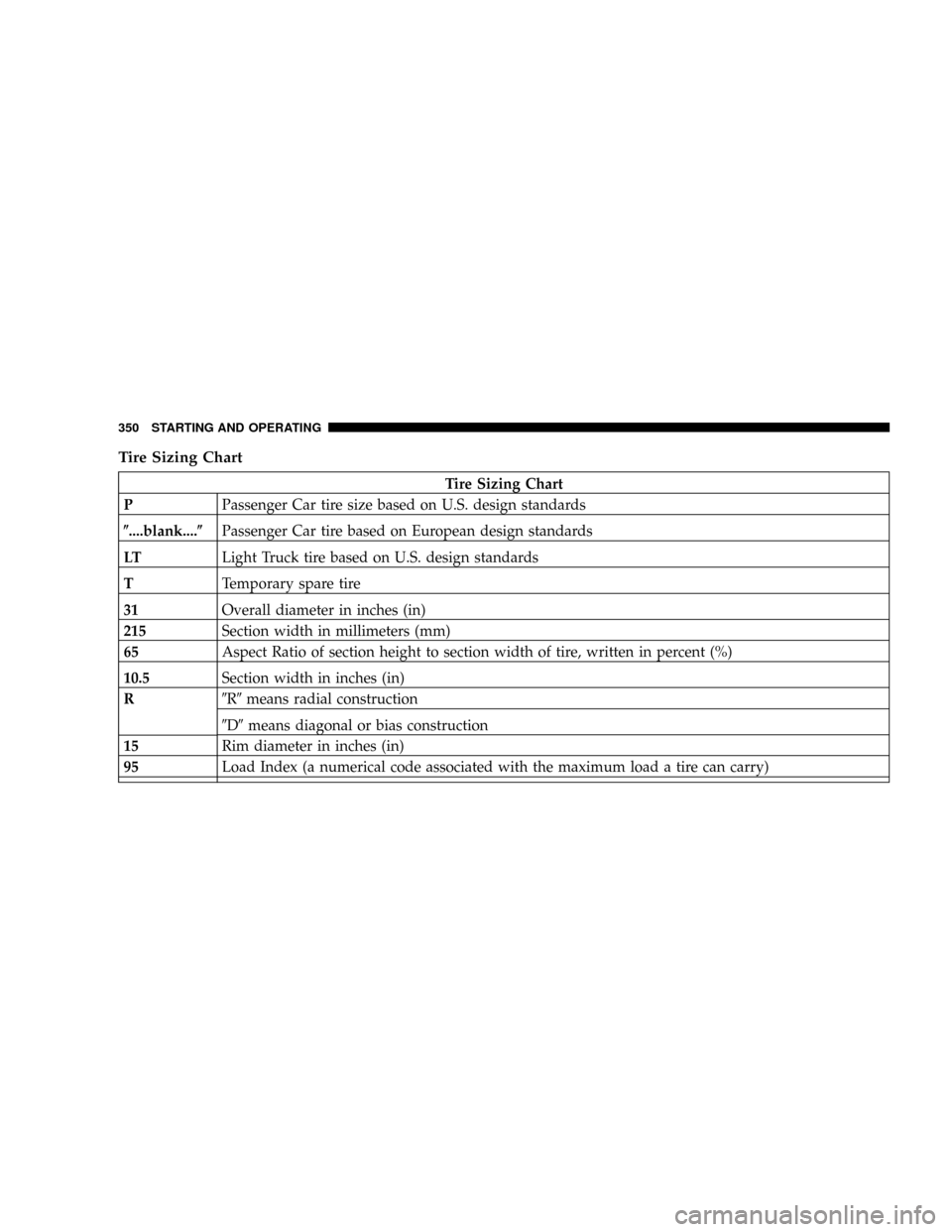 DODGE GRAND CARAVAN 2008 5.G Owners Manual Tire Sizing Chart
Tire Sizing Chart
PPassenger Car tire size based on U.S. design standards
(....blank....(Passenger Car tire based on European design standards
LTLight Truck tire based on U.S. design