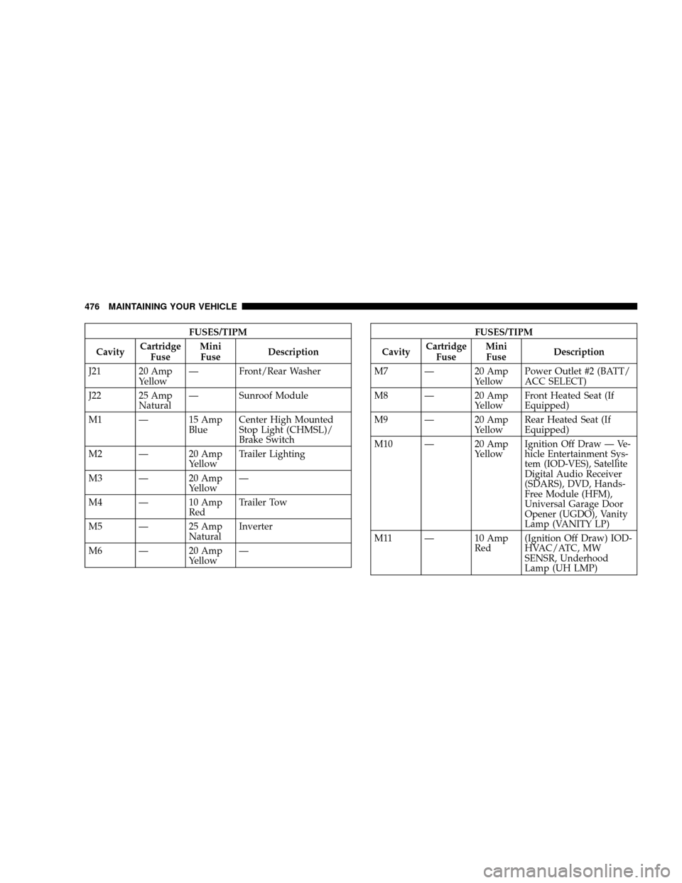 DODGE GRAND CARAVAN 2008 5.G Owners Manual FUSES/TIPM
CavityCartridge
FuseMini
FuseDescription
J21 20 Amp
YellowÐ Front/Rear Washer
J22 25 Amp
NaturalÐ Sunroof Module
M1 Ð 15 Amp
BlueCenter High Mounted
Stop Light (CHMSL)/
Brake Switch
M2 