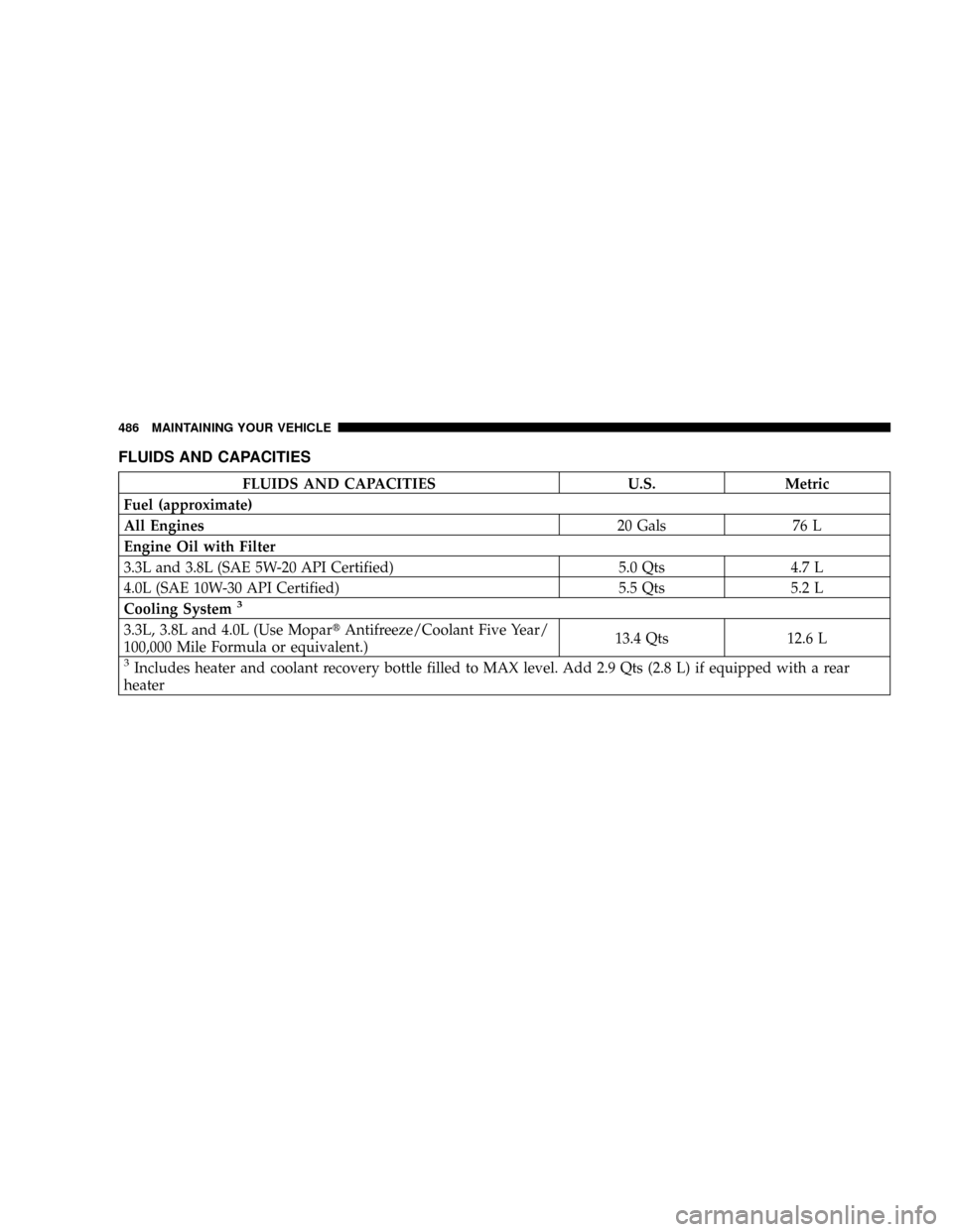DODGE GRAND CARAVAN 2008 5.G Owners Manual FLUIDS AND CAPACITIES
FLUIDS AND CAPACITIES U.S. Metric
Fuel (approximate)
All Engines20 Gals 76 L
Engine Oil with Filter
3.3L and 3.8L (SAE 5W-20 API Certified) 5.0 Qts 4.7 L
4.0L (SAE 10W-30 API Cer