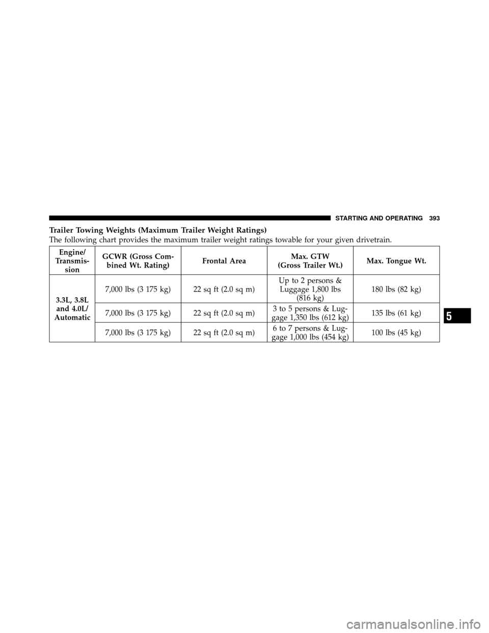 DODGE GRAND CARAVAN 2010 5.G Owners Manual 
Trailer Towing Weights (Maximum Trailer Weight Ratings)
The following chart provides the maximum trailer weight ratings towable for your given drivetrain.
Engine/
Transmis- sion GCWR (Gross Com-
bine