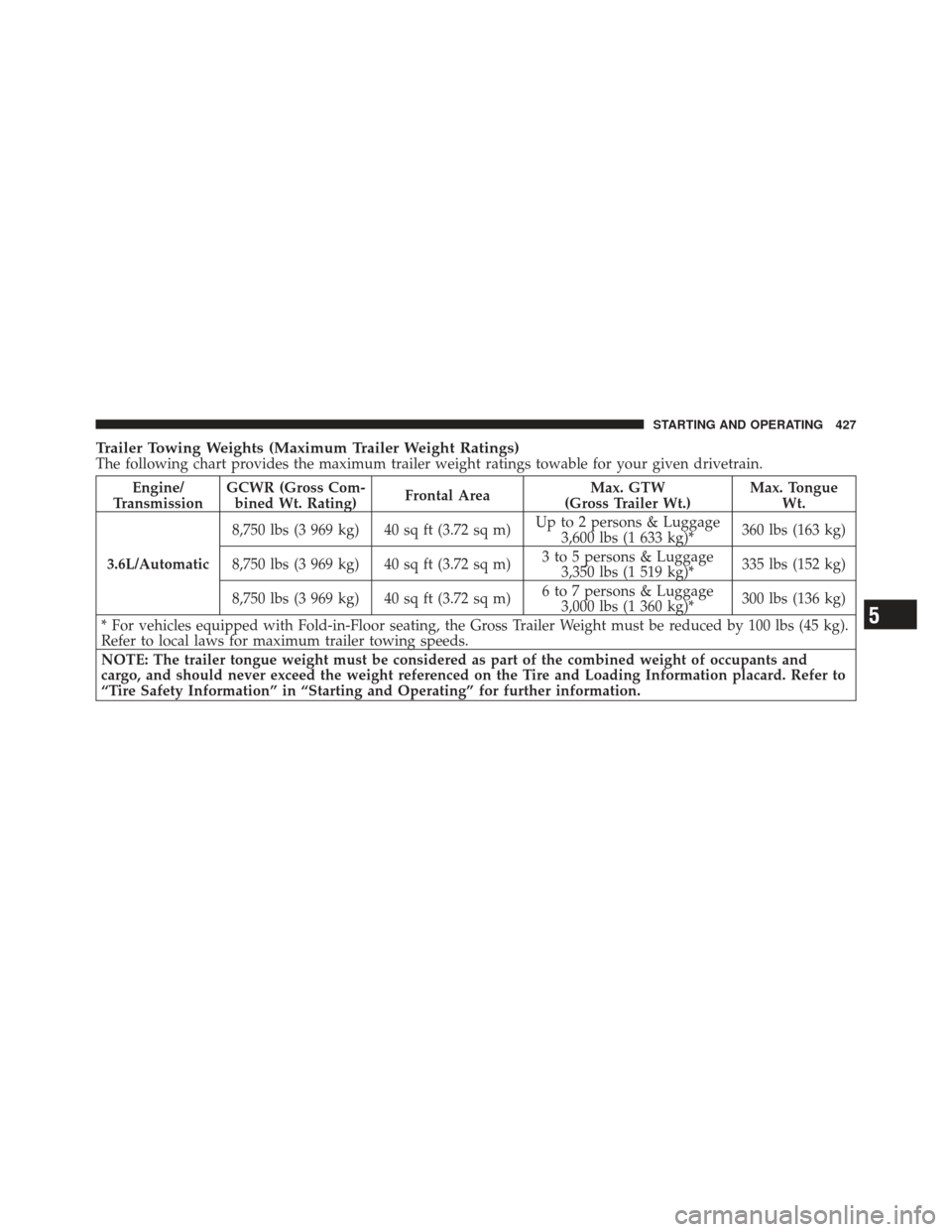 DODGE GRAND CARAVAN 2011 5.G Owners Manual Trailer Towing Weights (Maximum Trailer Weight Ratings)The following chart provides the maximum trailer weight ratings towable for your given drivetrain.
Engine/
Transmission GCWR (Gross Com-
bined Wt
