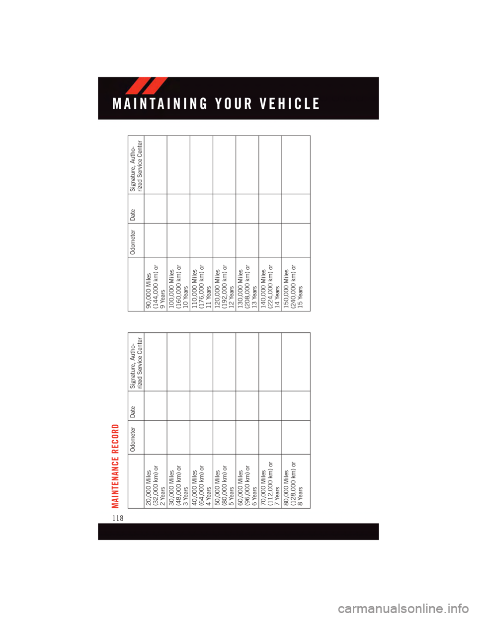 DODGE JOURNEY 2015 1.G User Guide MAINTENANCE RECORD
Odometer Date Signature, Autho-
rized Service Center
20,000 Miles(32,000 km) or2Years30,000 Miles(48,000 km) or3Years40,000 Miles(64,000 km) or4Years50,000 Miles(80,000 km) or5Years