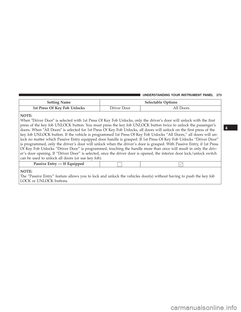 DODGE JOURNEY 2017 1.G Owners Manual Setting NameSelectable Options
1st Press Of Key Fob Unlocks Driver DoorAll Doors
NOTE:
When Driver Door is selected with 1st Press Of Key Fob Unlocks, only the driver’s door will unlock with the f DODGE JOURNEY 2017 1.G Owners Manual Setting NameSelectable Options
1st Press Of Key Fob Unlocks Driver DoorAll Doors
NOTE:
When Driver Door is selected with 1st Press Of Key Fob Unlocks, only the driver’s door will unlock with the f