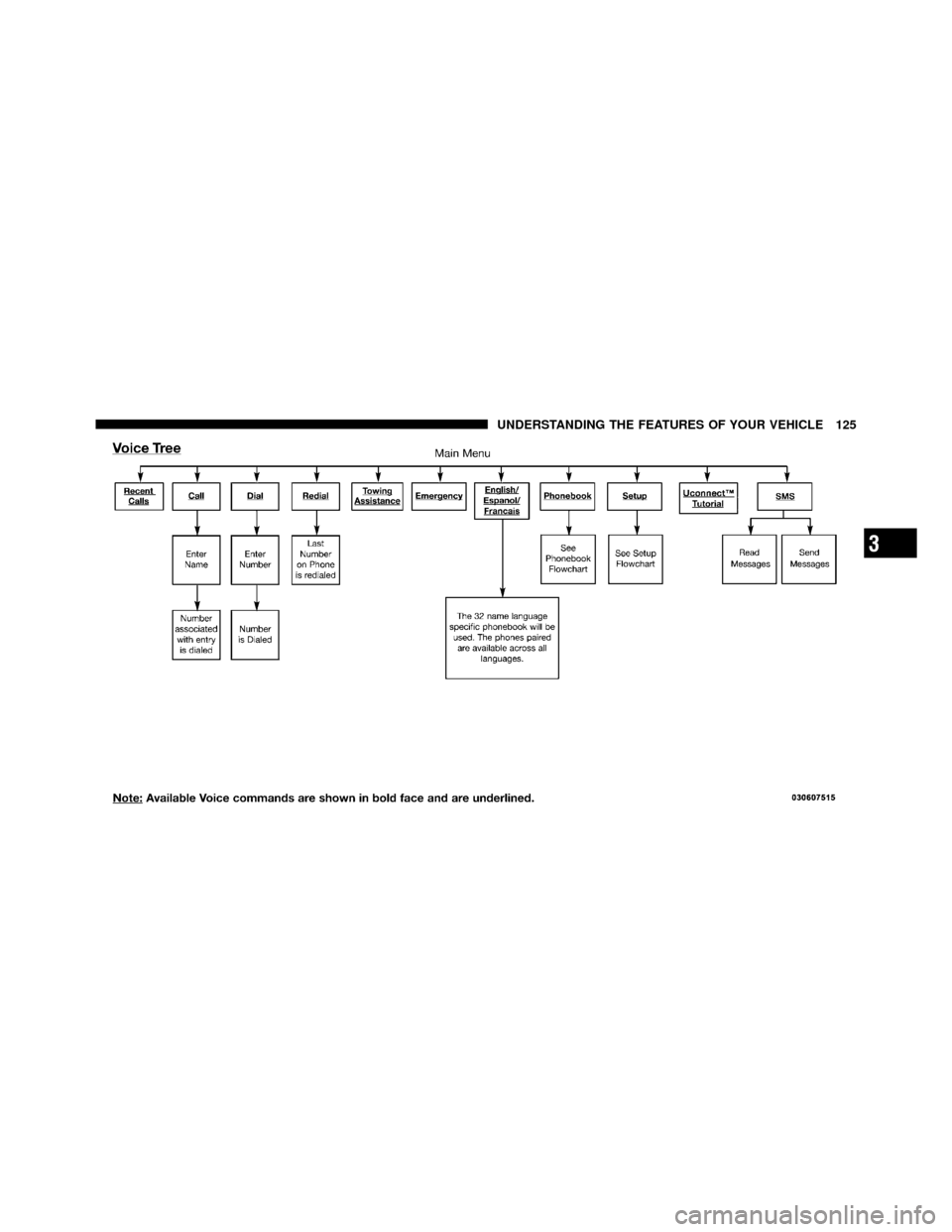 DODGE NITRO 2011 1.G Owners Manual 3
UNDERSTANDING THE FEATURES OF YOUR VEHICLE 125 