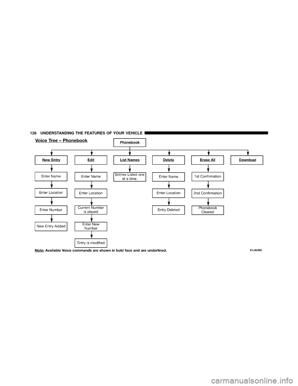 DODGE NITRO 2011 1.G Owners Manual 126 UNDERSTANDING THE FEATURES OF YOUR VEHICLE 