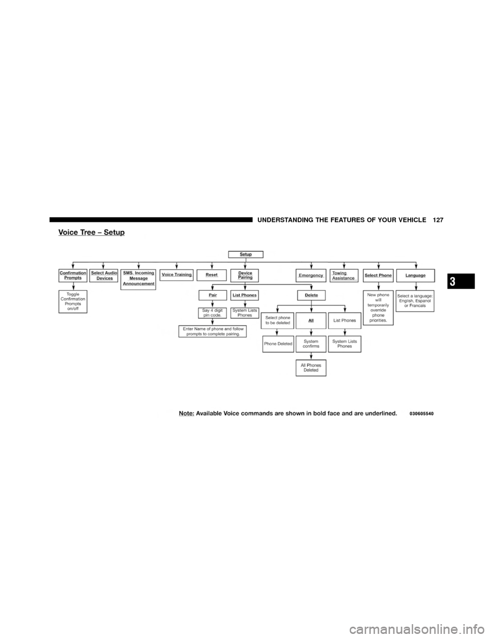 DODGE NITRO 2011 1.G Owners Manual 3
UNDERSTANDING THE FEATURES OF YOUR VEHICLE 127 