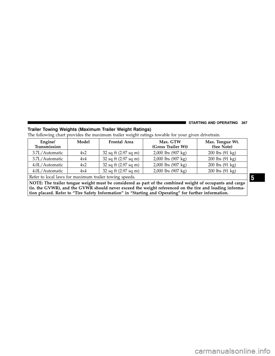 DODGE NITRO 2011 1.G Owners Manual Trailer Towing Weights (Maximum Trailer Weight Ratings)
The following chart provides the maximum trailer weight ratings towable for your given drivetrain.
Engine/
Transmission Model Frontal Area Max. 