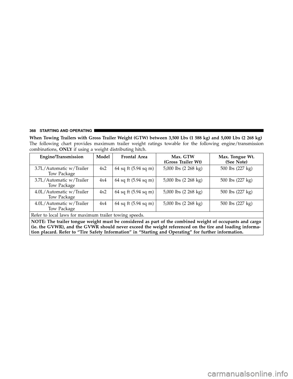 DODGE NITRO 2011 1.G Owners Manual When Towing Trailers with Gross Trailer Weight (GTW) between 3,500 Lbs (1 588 kg) and 5,000 Lbs (2 268 kg)
The following chart provides maximum trailer weight ratings towable for the following engine/