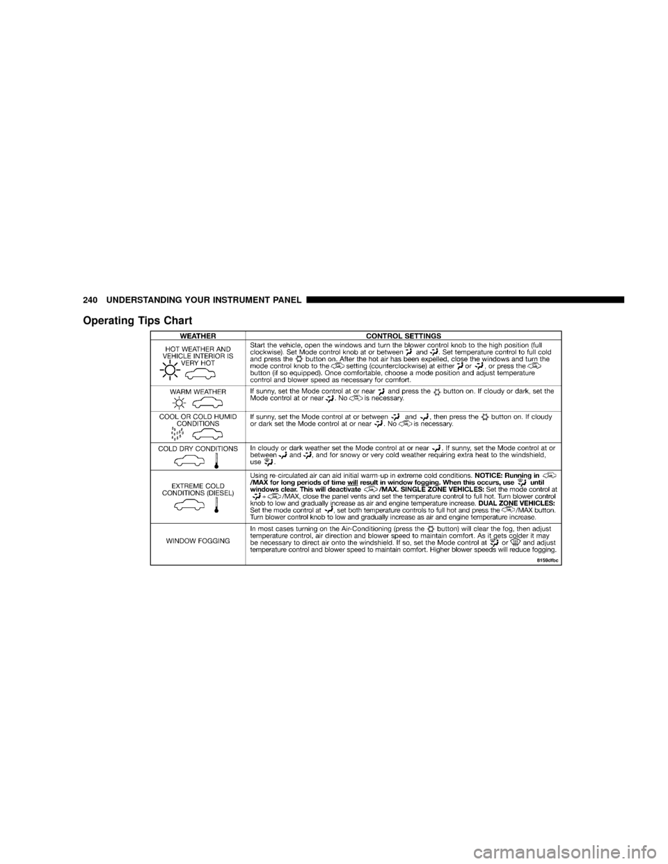 DODGE POWER WAGON 2007 2.G Owners Manual Operating Tips Chart
240 UNDERSTANDING YOUR INSTRUMENT PANEL 