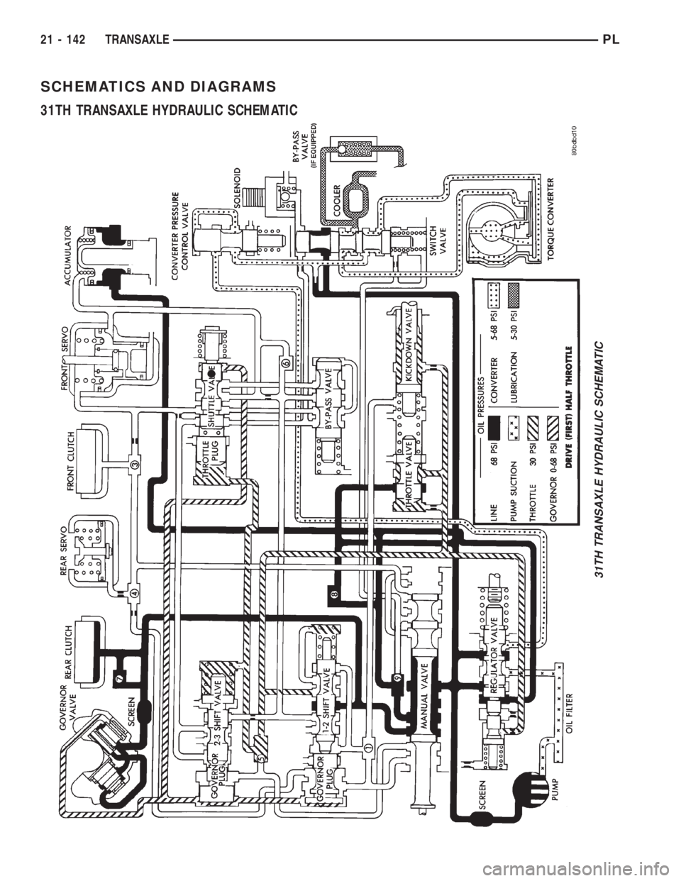 DODGE NEON 2000  Service Repair Manual SCHEMATICS AND DIAGRAMS
31TH TRANSAXLE HYDRAULIC SCHEMATIC
31TH TRANSAXLE HYDRAULIC SCHEMATIC
21 - 142 TRANSAXLEPL 