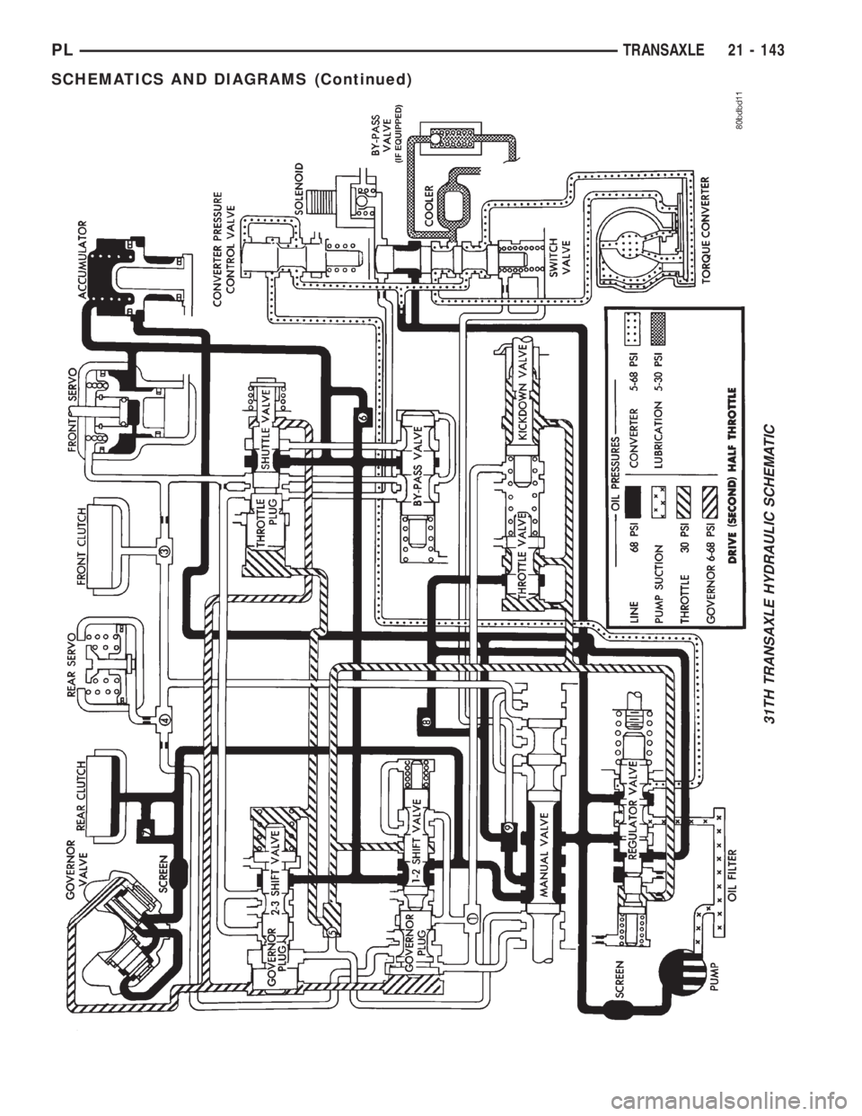 DODGE NEON 2000  Service Repair Manual 31TH TRANSAXLE HYDRAULIC SCHEMATIC
PLTRANSAXLE 21 - 143
SCHEMATICS AND DIAGRAMS (Continued) 