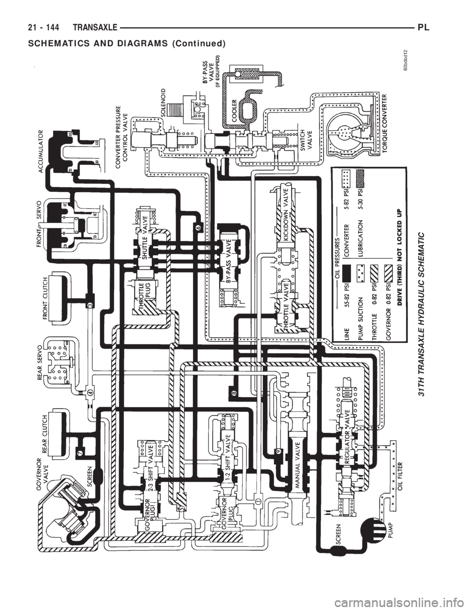 DODGE NEON 2000  Service Repair Manual 31TH TRANSAXLE HYDRAULIC SCHEMATIC
21 - 144 TRANSAXLEPL
SCHEMATICS AND DIAGRAMS (Continued) 