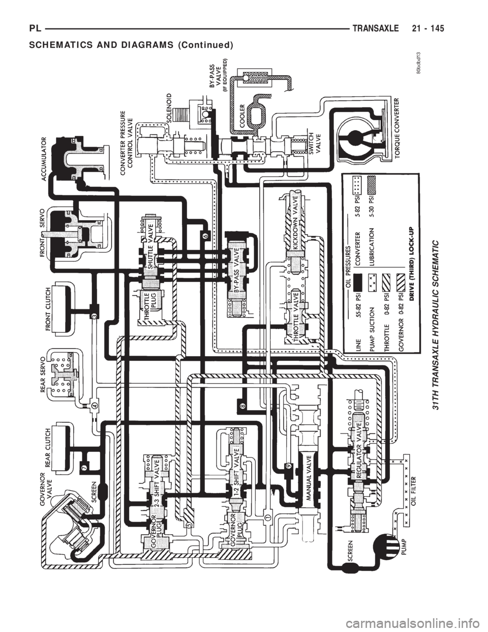 DODGE NEON 2000  Service Repair Manual 31TH TRANSAXLE HYDRAULIC SCHEMATIC
PLTRANSAXLE 21 - 145
SCHEMATICS AND DIAGRAMS (Continued) 