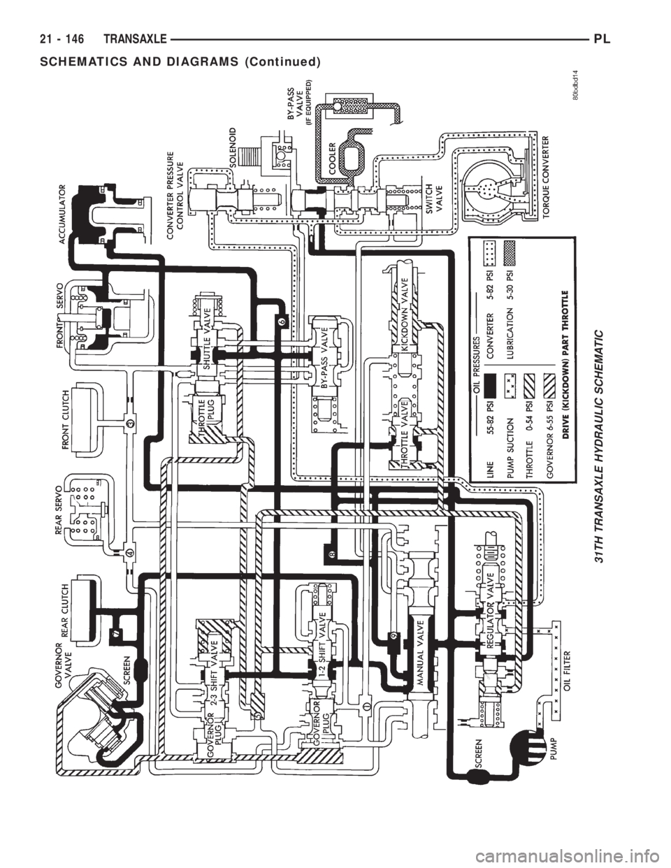 DODGE NEON 2000  Service Repair Manual 31TH TRANSAXLE HYDRAULIC SCHEMATIC
21 - 146 TRANSAXLEPL
SCHEMATICS AND DIAGRAMS (Continued) 