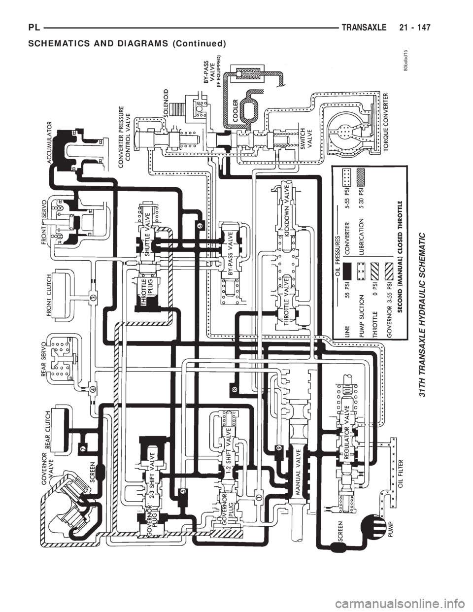 DODGE NEON 2000  Service Repair Manual 31TH TRANSAXLE HYDRAULIC SCHEMATIC
PLTRANSAXLE 21 - 147
SCHEMATICS AND DIAGRAMS (Continued) 
