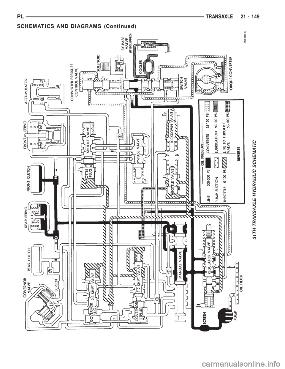 DODGE NEON 2000  Service Repair Manual 31TH TRANSAXLE HYDRAULIC SCHEMATIC
PLTRANSAXLE 21 - 149
SCHEMATICS AND DIAGRAMS (Continued) 