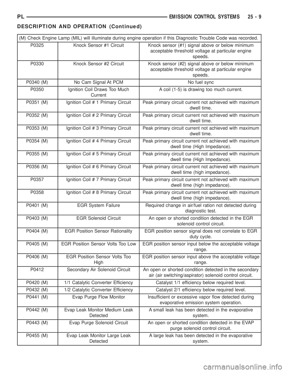 DODGE NEON 2000  Service Repair Manual (M) Check Engine Lamp (MIL) will illuminate during engine operation if this Diagnostic Trouble Code was recorded.
P0325 Knock Sensor #1 Circuit Knock sensor (#1) signal above or below minimum
acceptab