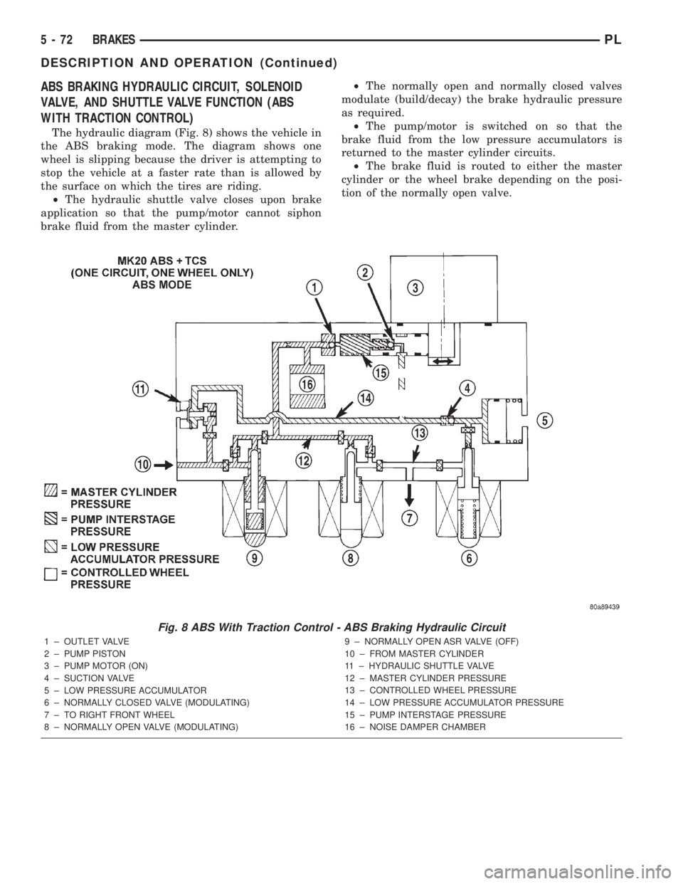 DODGE NEON 2000  Service Repair Manual ABS BRAKING HYDRAULIC CIRCUIT, SOLENOID
VALVE, AND SHUTTLE VALVE FUNCTION (ABS
WITH TRACTION CONTROL)
The hydraulic diagram (Fig. 8) shows the vehicle in
the ABS braking mode. The diagram shows one
wh