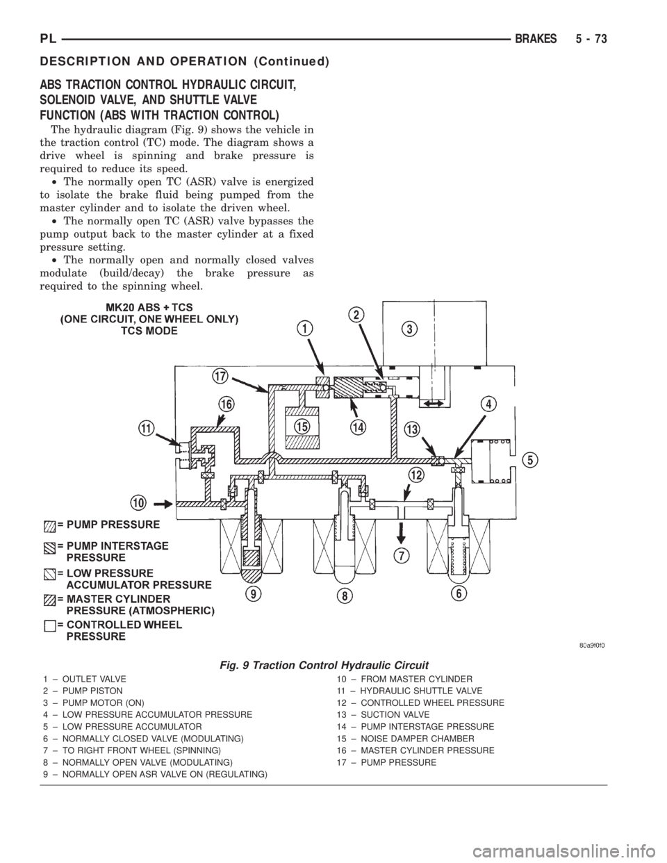 DODGE NEON 2000  Service Repair Manual ABS TRACTION CONTROL HYDRAULIC CIRCUIT,
SOLENOID VALVE, AND SHUTTLE VALVE
FUNCTION (ABS WITH TRACTION CONTROL)
The hydraulic diagram (Fig. 9) shows the vehicle in
the traction control (TC) mode. The d