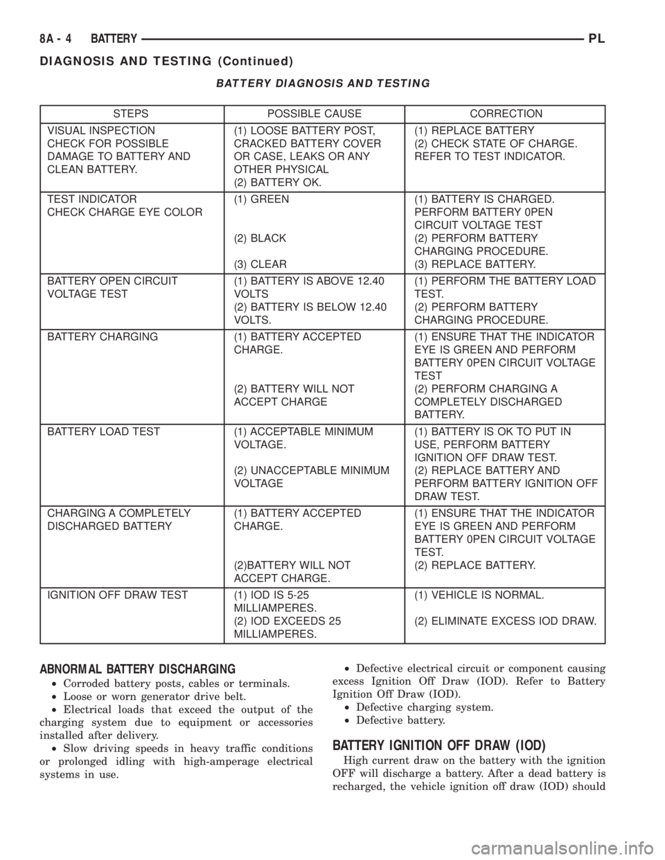 DODGE NEON 2000  Service Repair Manual BATTERY DIAGNOSIS AND TESTING
STEPS POSSIBLE CAUSE CORRECTION
VISUAL INSPECTION
CHECK FOR POSSIBLE
DAMAGE TO BATTERY AND
CLEAN BATTERY.(1) LOOSE BATTERY POST,
CRACKED BATTERY COVER
OR CASE, LEAKS OR A