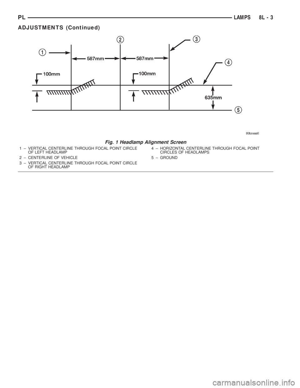 DODGE NEON 2000  Service Repair Manual Fig. 1 Headlamp Alignment Screen
1 ± VERTICAL CENTERLINE THROUGH FOCAL POINT CIRCLE
OF LEFT HEADLAMP
2 ± CENTERLINE OF VEHICLE
3 ± VERTICAL CENTERLINE THROUGH FOCAL POINT CIRCLE
OF RIGHT HEADLAMP4 