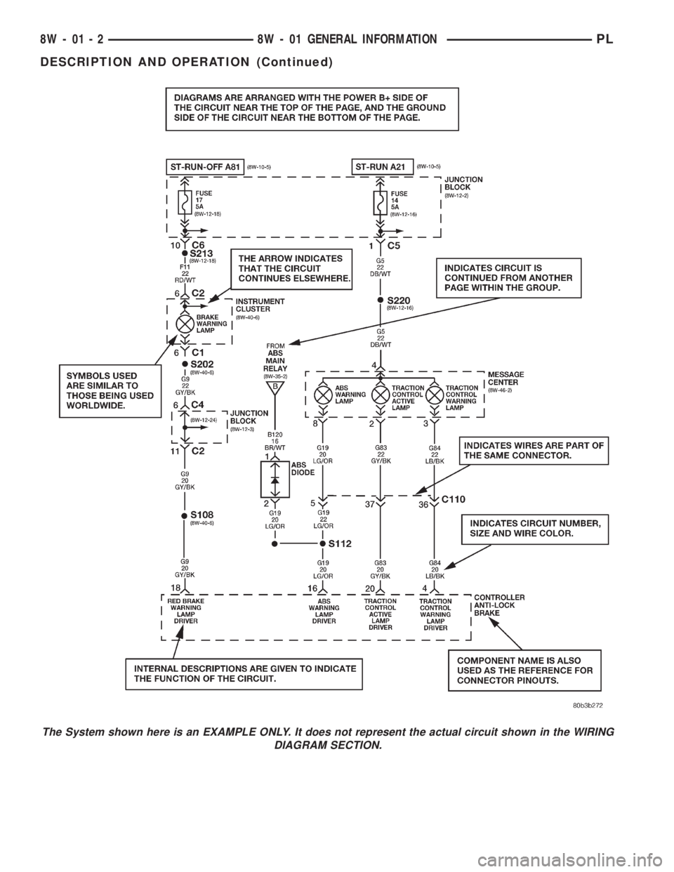 DODGE NEON 2000  Service Repair Manual The System shown here is an EXAMPLE ONLY. It does not represent the actual circuit shown in the WIRING
DIAGRAM SECTION.
8W - 01 - 2 8W - 01 GENERAL INFORMATIONPL
DESCRIPTION AND OPERATION (Continued) 