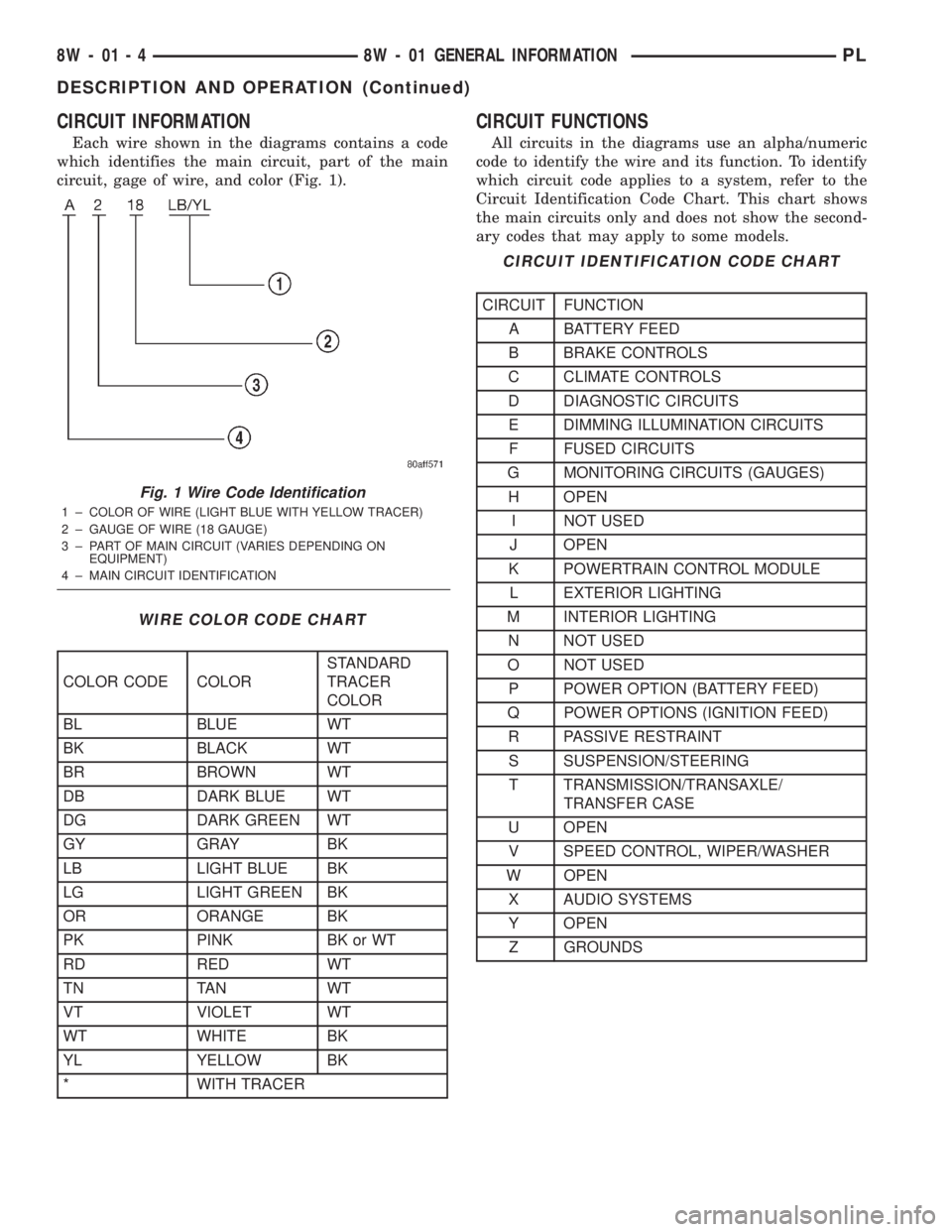 DODGE NEON 2000  Service Repair Manual CIRCUIT INFORMATION
Each wire shown in the diagrams contains a code
which identifies the main circuit, part of the main
circuit, gage of wire, and color (Fig. 1).
CIRCUIT FUNCTIONS
All circuits in the