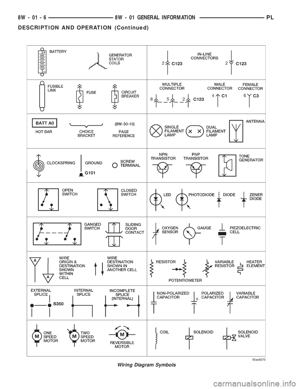 DODGE NEON 2000  Service Repair Manual Wiring Diagram Symbols
8W - 01 - 6 8W - 01 GENERAL INFORMATIONPL
DESCRIPTION AND OPERATION (Continued) 