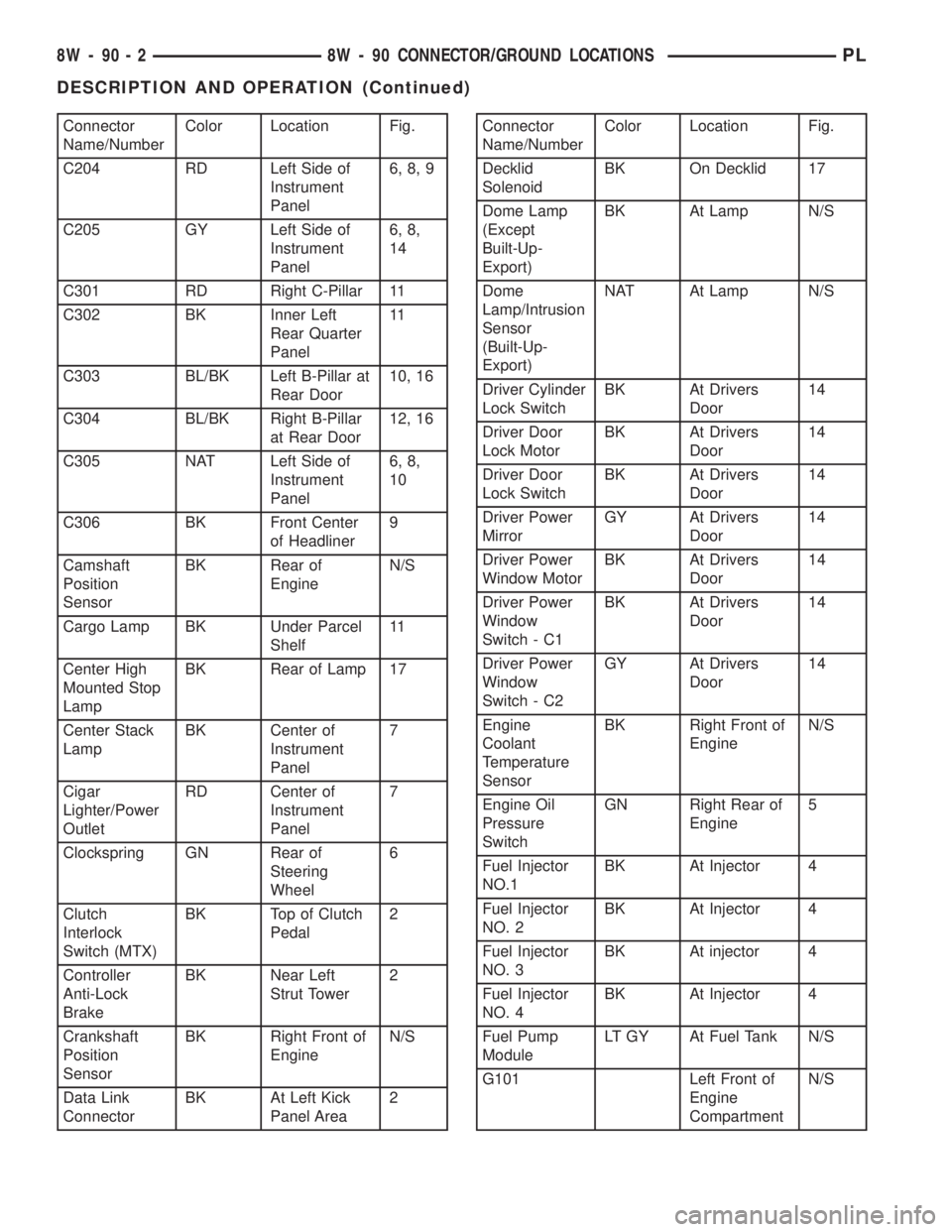 DODGE NEON 2000 Service Repair Manual Connector
Name/NumberColor Location Fig.
C204 RD Left Side of
Instrument
Panel6, 8, 9
C205 GY Left Side of
Instrument
Panel6, 8,
14
C301 RD Right C-Pillar 11
C302 BK Inner Left
Rear Quarter
Panel11
C3 DODGE NEON 2000 Service Repair Manual Connector
Name/NumberColor Location Fig.
C204 RD Left Side of
Instrument
Panel6, 8, 9
C205 GY Left Side of
Instrument
Panel6, 8,
14
C301 RD Right C-Pillar 11
C302 BK Inner Left
Rear Quarter
Panel11
C3