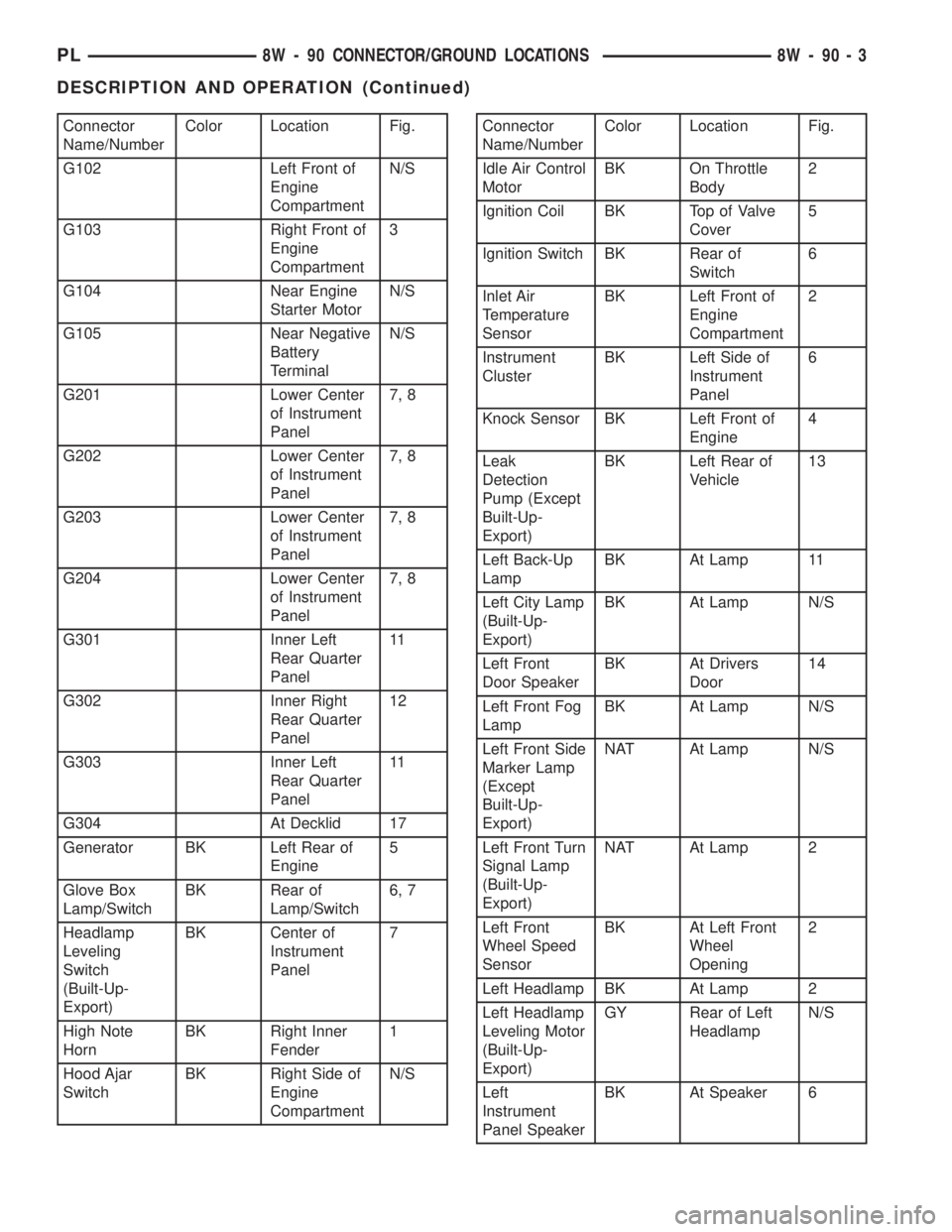 DODGE NEON 2000 Service Repair Manual Connector
Name/NumberColor Location Fig.
G102 Left Front of
Engine
CompartmentN/S
G103 Right Front of
Engine
Compartment3
G104 Near Engine
Starter MotorN/S
G105 Near Negative
Battery
TerminalN/S
G201 DODGE NEON 2000 Service Repair Manual Connector
Name/NumberColor Location Fig.
G102 Left Front of
Engine
CompartmentN/S
G103 Right Front of
Engine
Compartment3
G104 Near Engine
Starter MotorN/S
G105 Near Negative
Battery
TerminalN/S
G201