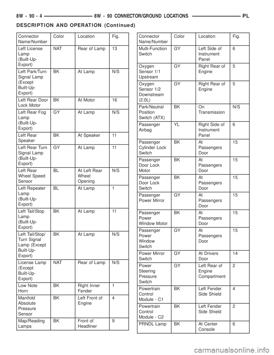 DODGE NEON 2000  Service Repair Manual Connector
Name/NumberColor Location Fig.
Left License
Lamp
(Built-Up-
Export)NAT Rear of Lamp 13
Left Park/Turn
Signal Lamp
(Except
Built-Up-
Export)BK At Lamp N/S
Left Rear Door
Lock MotorBK At Motor