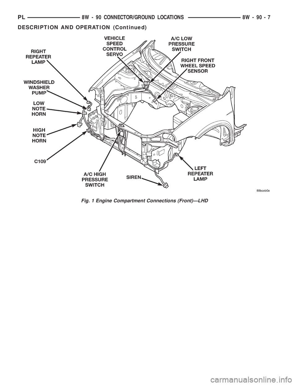 DODGE NEON 2000  Service Repair Manual Fig. 1 Engine Compartment Connections (Front)ÐLHD
PL8W - 90 CONNECTOR/GROUND LOCATIONS 8W - 90 - 7
DESCRIPTION AND OPERATION (Continued) 