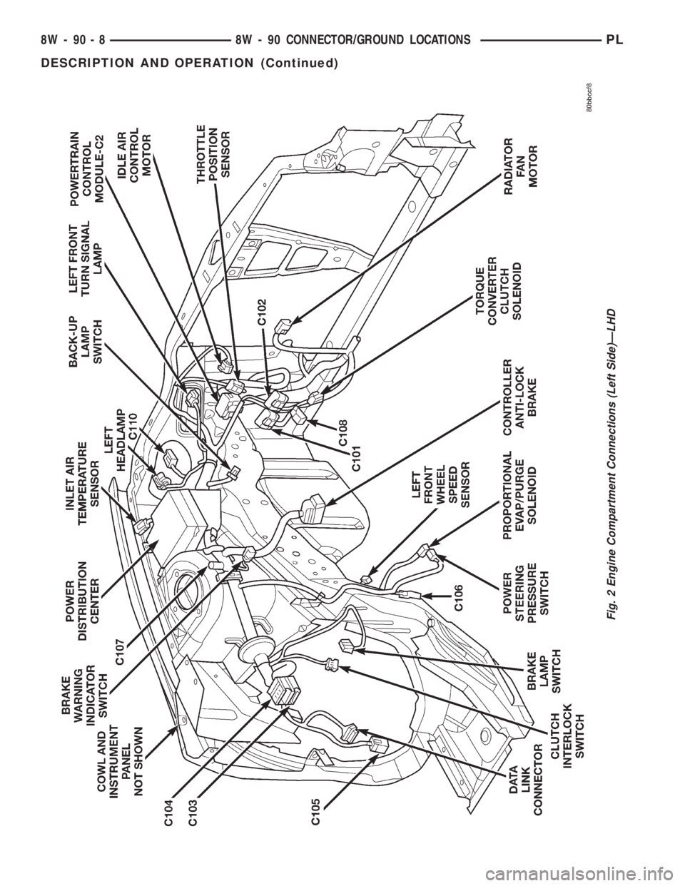 DODGE NEON 2000  Service Repair Manual Fig. 2 Engine Compartment Connections (Left Side)ÐLHD
8W - 90 - 8 8W - 90 CONNECTOR/GROUND LOCATIONSPL
DESCRIPTION AND OPERATION (Continued) 