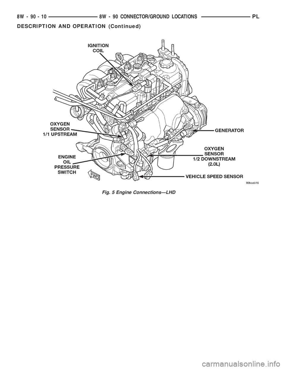 DODGE NEON 2000  Service Repair Manual Fig. 5 Engine ConnectionsÐLHD
8W - 90 - 10 8W - 90 CONNECTOR/GROUND LOCATIONSPL
DESCRIPTION AND OPERATION (Continued) 