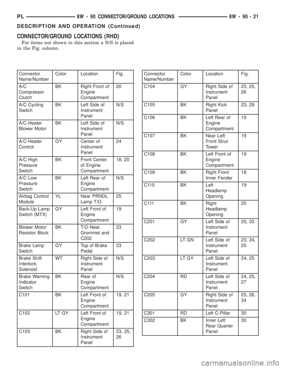 DODGE NEON 2000 Service Repair Manual CONNECTOR/GROUND LOCATIONS (RHD)
For items not shown in this section a N/S is placed
in the Fig. column.
Connector
Name/NumberColor Location Fig.
A/C
Compressor
ClutchBK Right Front of
Engine
Compartm DODGE NEON 2000 Service Repair Manual CONNECTOR/GROUND LOCATIONS (RHD)
For items not shown in this section a N/S is placed
in the Fig. column.
Connector
Name/NumberColor Location Fig.
A/C
Compressor
ClutchBK Right Front of
Engine
Compartm