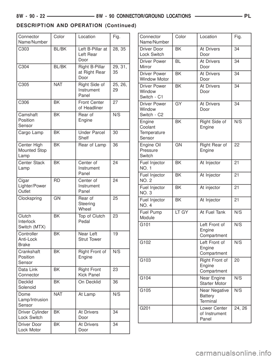 DODGE NEON 2000  Service Repair Manual Connector
Name/NumberColor Location Fig.
C303 BL/BK Left B-Pillar at
Left Rear
Door28, 35
C304 BL/BK Right B-Pillar
at Right Rear
Door29, 31,
35
C305 NAT Right Side of
Instrument
Panel25, 26,
29
C306 