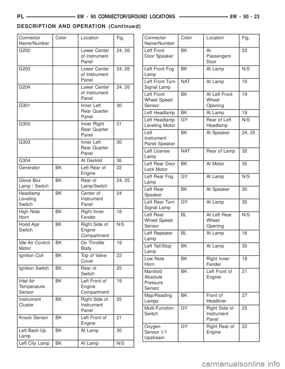DODGE NEON 2000  Service Repair Manual Connector
Name/NumberColor Location Fig.
G202 Lower Center
of Instrument
Panel24, 26
G203 Lower Center
of Instrument
Panel24, 26
G204 Lower Center
of Instrument
Panel24, 26
G301 Inner Left
Rear Quarte