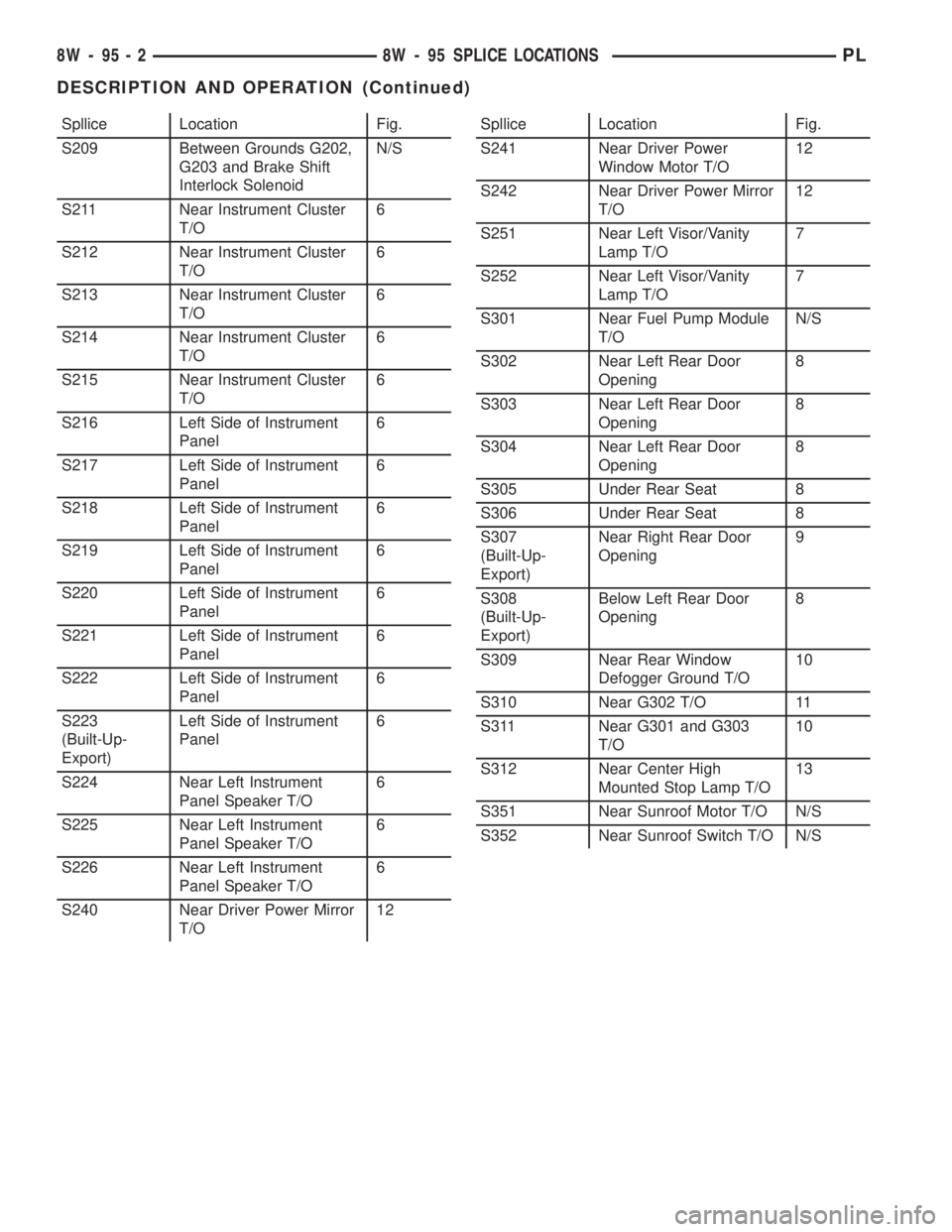 DODGE NEON 2000 Service Repair Manual Spllice Location Fig.
S209 Between Grounds G202,
G203 and Brake Shift
Interlock SolenoidN/S
S211 Near Instrument Cluster
T/O6
S212 Near Instrument Cluster
T/O6
S213 Near Instrument Cluster
T/O6
S214 N DODGE NEON 2000 Service Repair Manual Spllice Location Fig.
S209 Between Grounds G202,
G203 and Brake Shift
Interlock SolenoidN/S
S211 Near Instrument Cluster
T/O6
S212 Near Instrument Cluster
T/O6
S213 Near Instrument Cluster
T/O6
S214 N