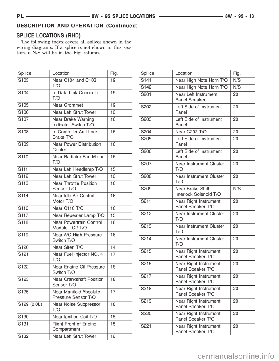 DODGE NEON 2000  Service Repair Manual SPLICE LOCATIONS (RHD)
The following index covers all splices shown in the
wiring diagrams. If a splice is not shown in this sec-
tion, a N/S will be in the Fig. column.
Spllice Location Fig.
S103 Nea