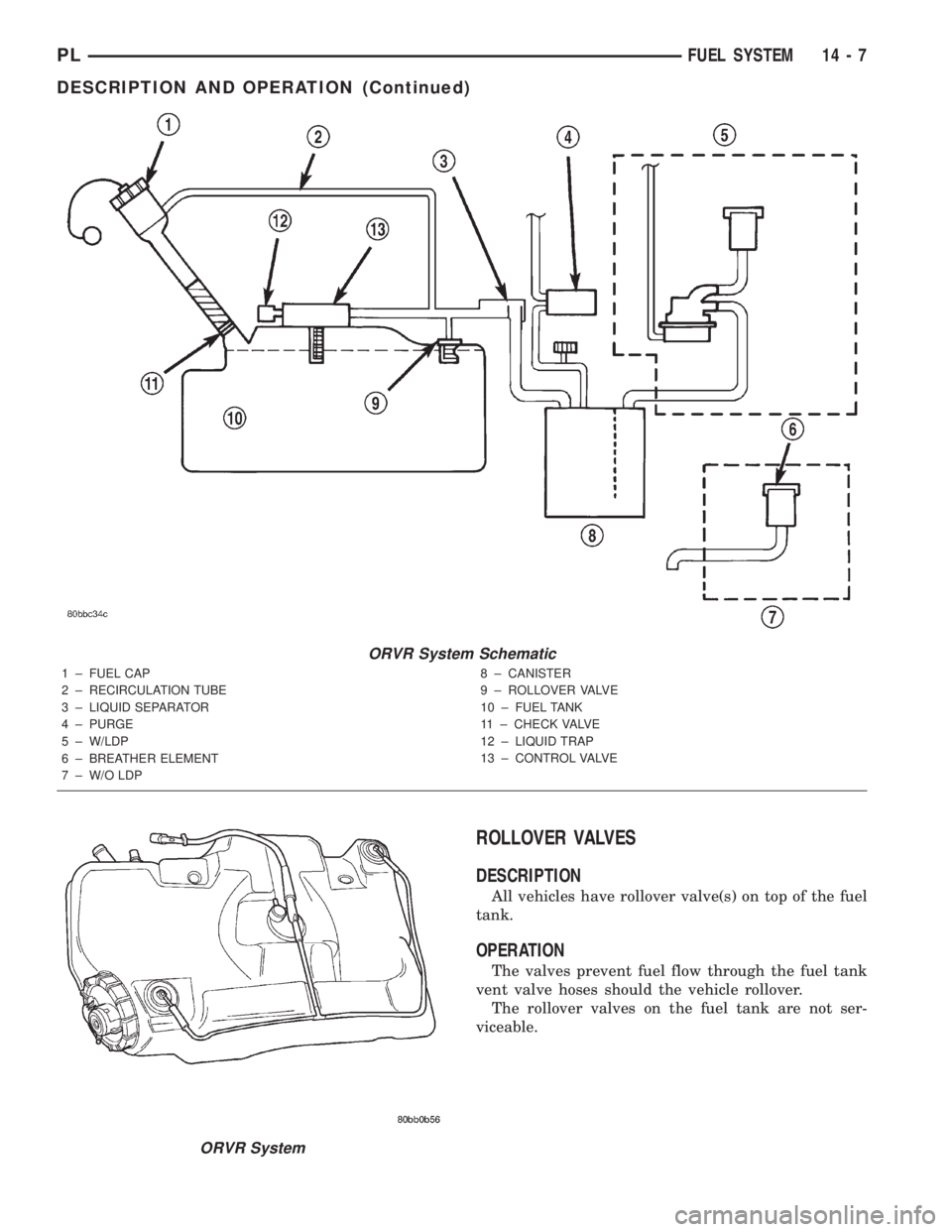 DODGE NEON 2000  Service Repair Manual ROLLOVER VALVES
DESCRIPTION
All vehicles have rollover valve(s) on top of the fuel
tank.
OPERATION
The valves prevent fuel flow through the fuel tank
vent valve hoses should the vehicle rollover.
The 