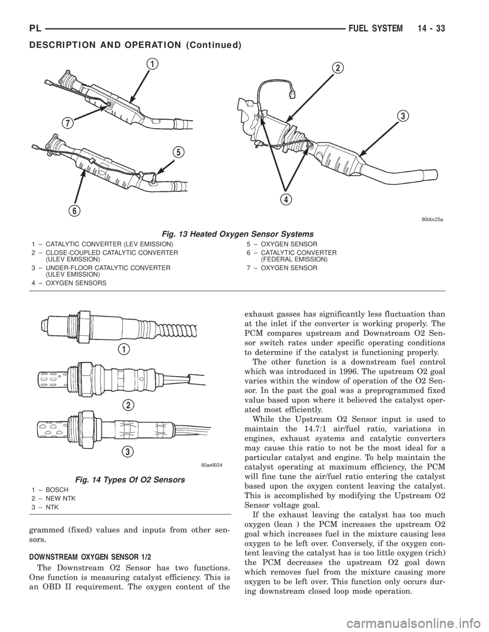 DODGE NEON 2000  Service Repair Manual grammed (fixed) values and inputs from other sen-
sors.
DOWNSTREAM OXYGEN SENSOR 1/2
The Downstream O2 Sensor has two functions.
One function is measuring catalyst efficiency. This is
an OBD II requir