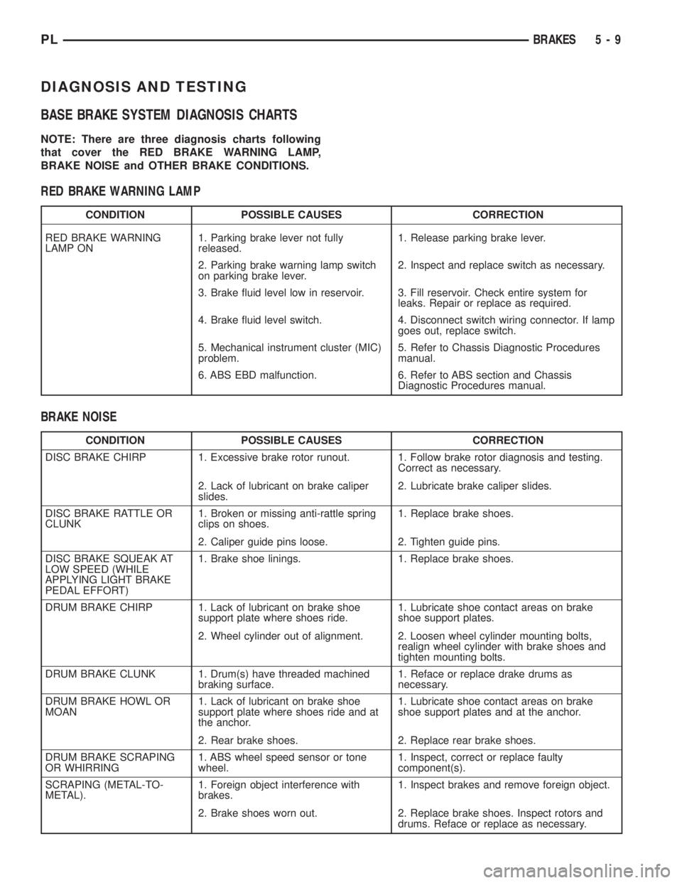 DODGE NEON 2000  Service Repair Manual DIAGNOSIS AND TESTING
BASE BRAKE SYSTEM DIAGNOSIS CHARTS
NOTE: There are three diagnosis charts following
that cover the RED BRAKE WARNING LAMP,
BRAKE NOISE and OTHER BRAKE CONDITIONS.
RED BRAKE WARNI