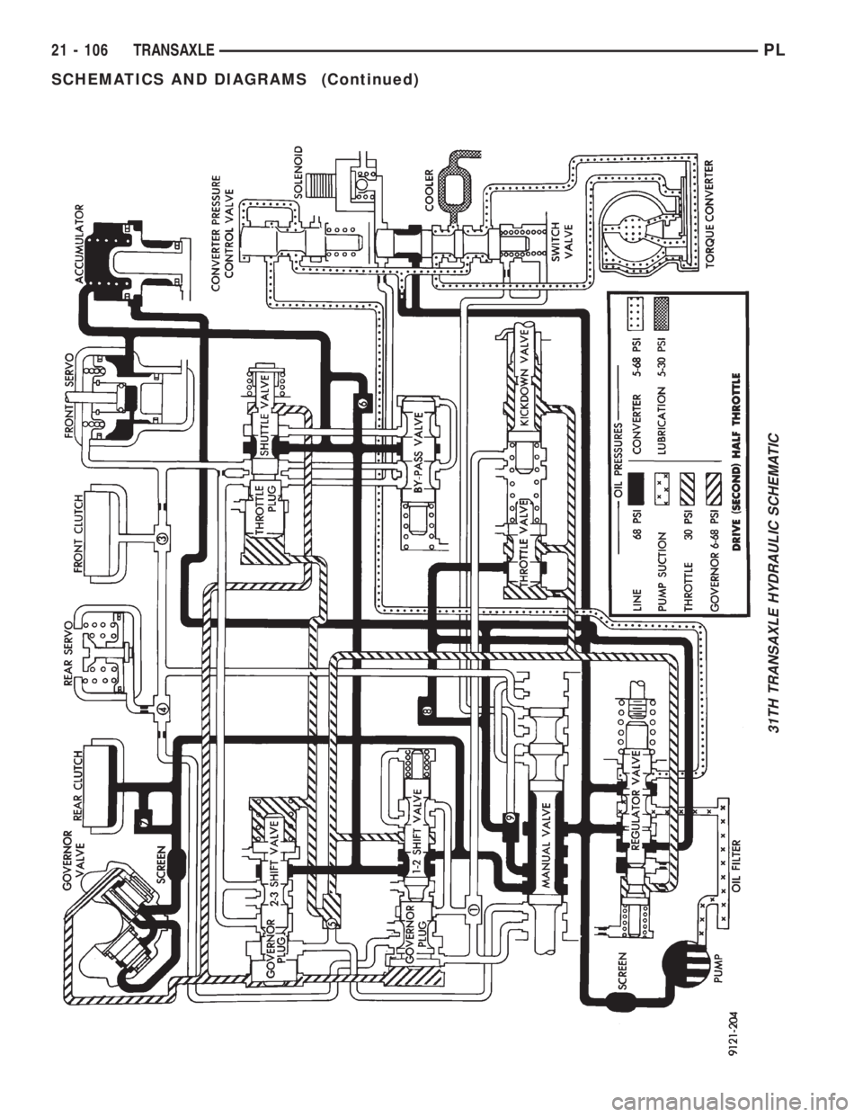 DODGE NEON 1999  Service Repair Manual 31TH TRANSAXLE HYDRAULIC SCHEMATIC
21 - 106 TRANSAXLEPL
SCHEMATICS AND DIAGRAMS (Continued) 