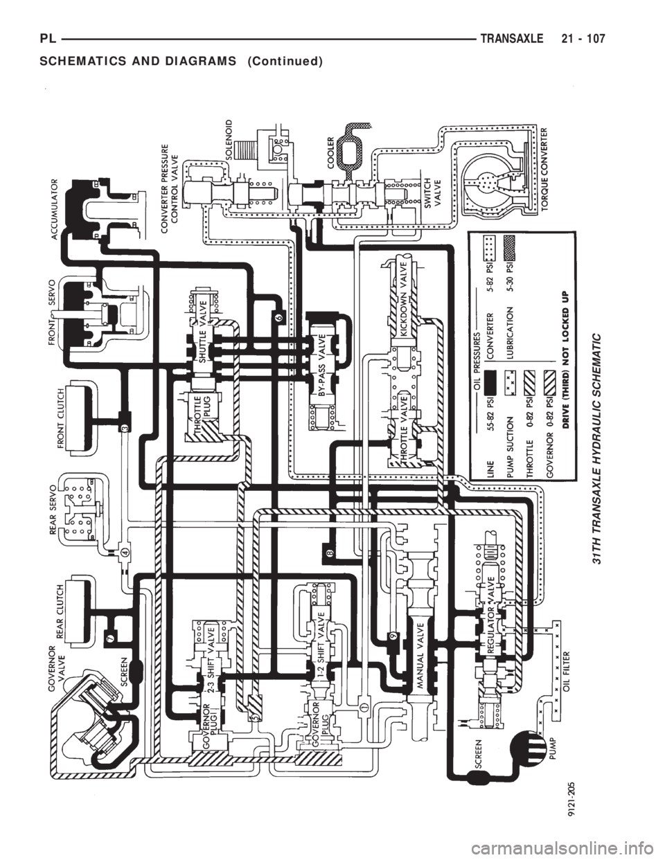 DODGE NEON 1999  Service Repair Manual 31TH TRANSAXLE HYDRAULIC SCHEMATIC
PLTRANSAXLE 21 - 107
SCHEMATICS AND DIAGRAMS (Continued) 